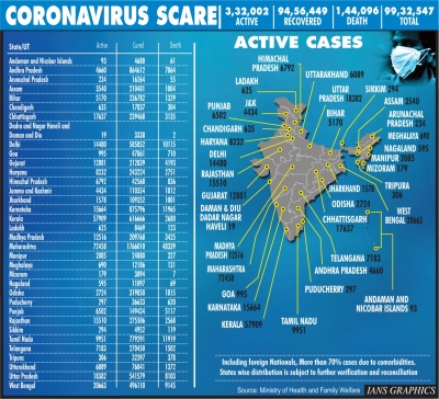 India’s total Covid cases mount to 99,32,547