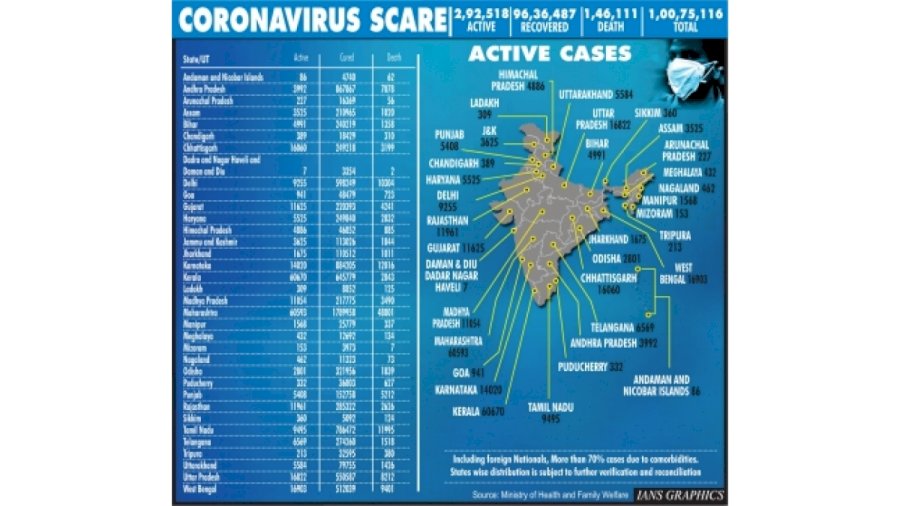 Less than 20K new Covid cases recorded in India