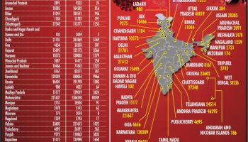 With over 36K new corona cases, India’s tally nears 95L